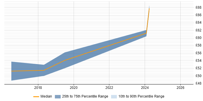 Contractor hourly rate distribution trend for Python Developer job vacancies in West London