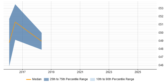 Contractor hourly rate distribution trend for Python Engineer job vacancies in West London
