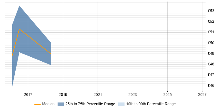 Contractor hourly rate distribution trend for Python Software Engineer job vacancies in West London
