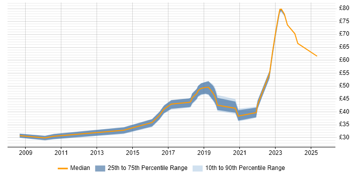 Contractor hourly rate distribution trend for jobs in West London citing Python