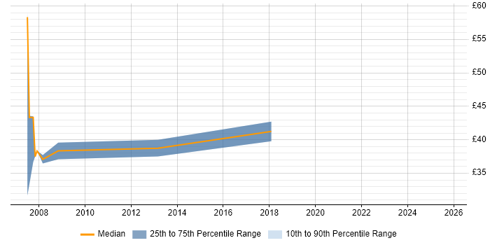 Contractor hourly rate distribution trend for jobs in West London citing Rational DOORS