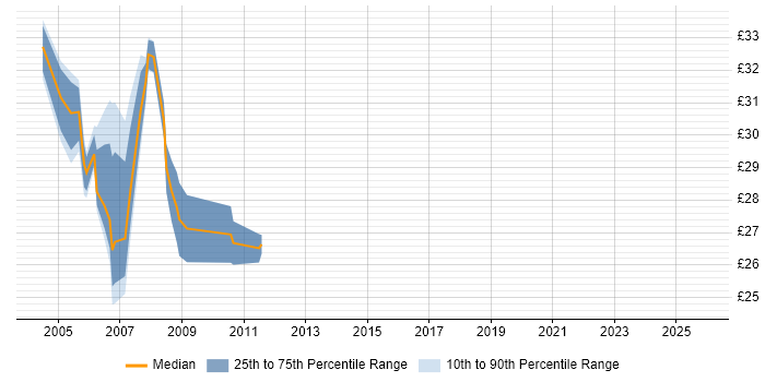 Contractor hourly rate distribution trend for jobs in West London citing RDBMS