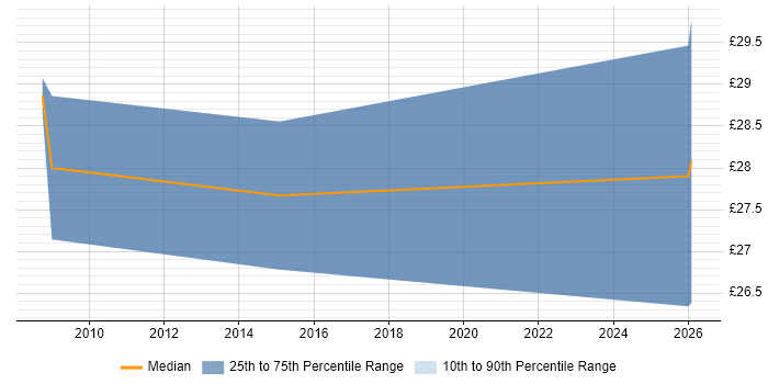 Contractor hourly rate distribution trend for Records Manager job vacancies in West London