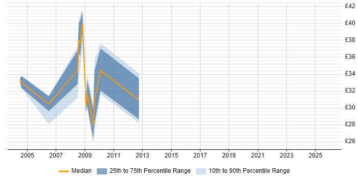 Contractor hourly rate distribution trend for jobs in West London citing Red Hat Enterprise Linux