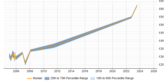 Contractor hourly rate distribution trend for jobs in West London citing Regression Testing