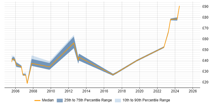 Contractor hourly rate distribution trend for jobs in West London citing Release Management