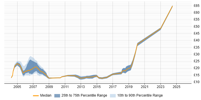 Contractor hourly rate distribution trend for jobs in West London citing Remedy