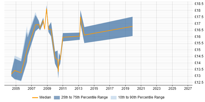 Contractor hourly rate distribution trend for jobs in West London citing Remote Desktop