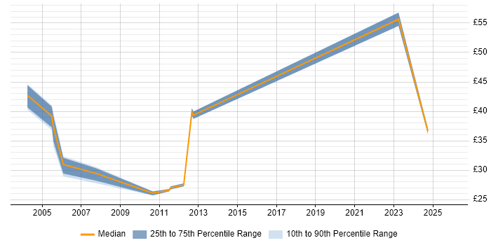 Contractor hourly rate distribution trend for jobs in West London citing Replication