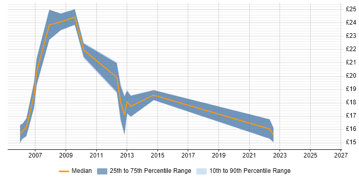 Contractor hourly rate distribution trend for Report Analyst job vacancies in West London