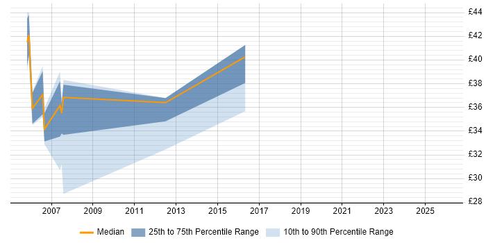 Contractor hourly rate distribution trend for jobs in West London citing Requirements Analysis
