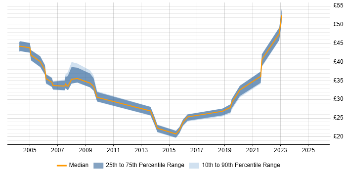 Contractor hourly rate distribution trend for jobs in West London citing Requirements Gathering
