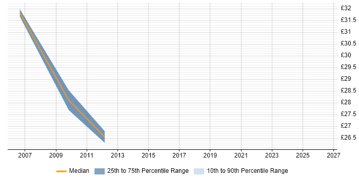 Contractor hourly rate distribution trend for jobs in West London citing Requirements Workshops