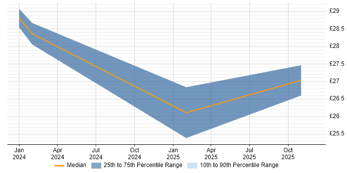 Contractor hourly rate distribution trend for jobs in West London citing Resource Allocation