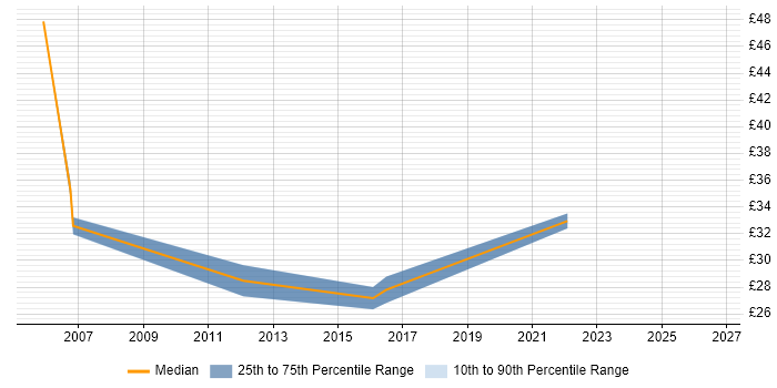 Contractor hourly rate distribution trend for jobs in West London citing Resource Management
