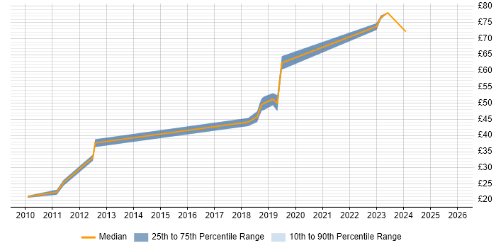 Contractor hourly rate distribution trend for jobs in West London citing REST