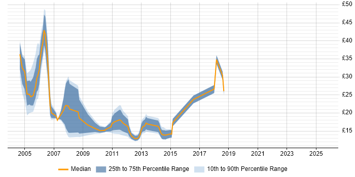 Contractor hourly rate distribution trend for jobs in West London citing Retail