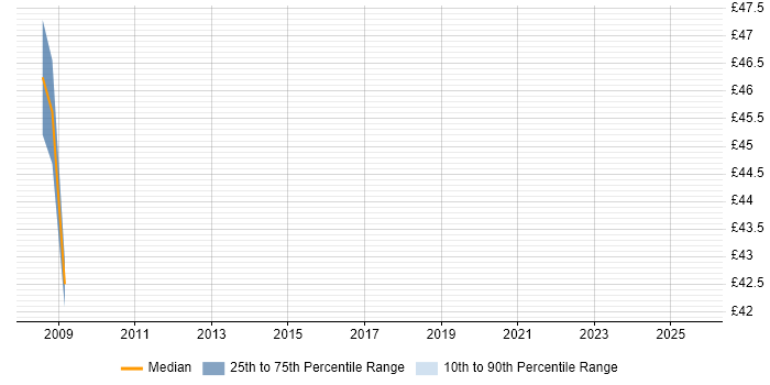 Contractor hourly rate distribution trend for jobs in West London citing RHCE