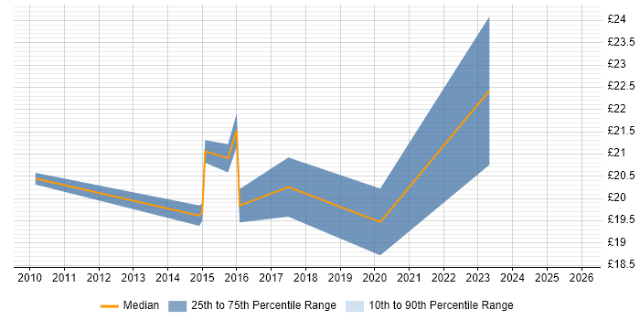 Contractor hourly rate distribution trend for jobs in Richmond upon Thames citing Analytical Skills