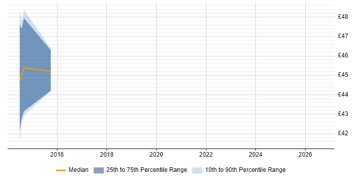 Contractor hourly rate distribution trend for jobs in Richmond upon Thames citing Business Case