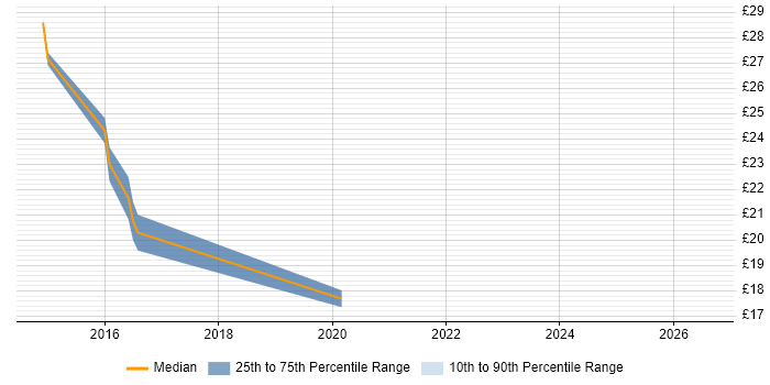 Contractor hourly rate distribution trend for jobs in Richmond upon Thames citing Business Intelligence