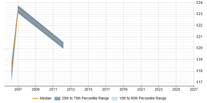 Contractor hourly rate distribution trend for jobs in Richmond upon Thames citing CMS