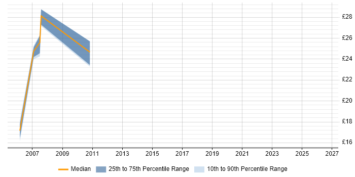 Contractor hourly rate distribution trend for Consultant job vacancies in Richmond upon Thames