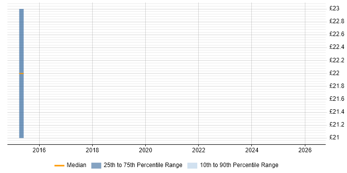 Contractor hourly rate distribution trend for jobs in Richmond upon Thames citing Continuous Improvement