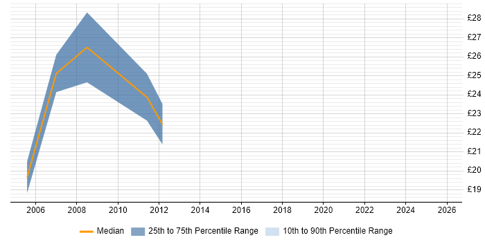 Contractor hourly rate distribution trend for jobs in Richmond upon Thames citing CSS