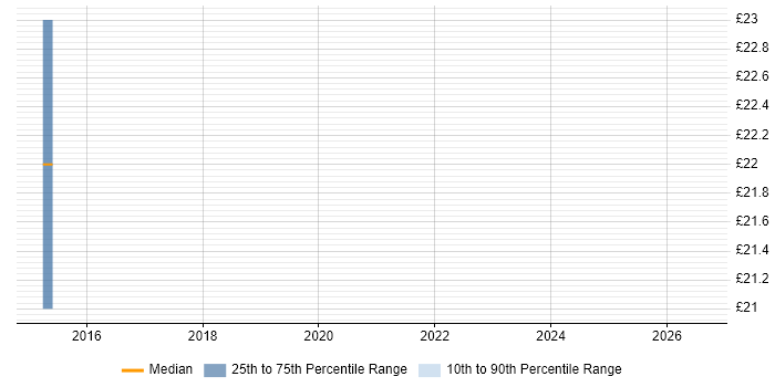 Contractor hourly rate distribution trend for jobs in Richmond upon Thames citing Data Analysis