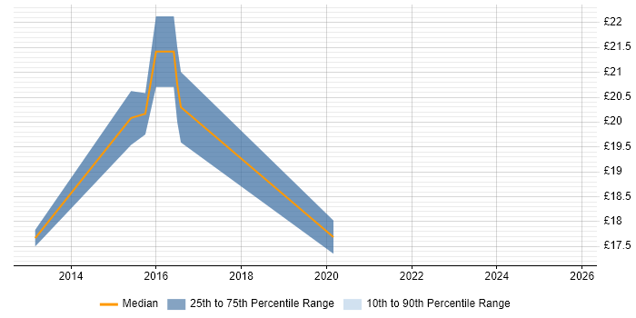 Contractor hourly rate distribution trend for Data Analyst job vacancies in Richmond upon Thames