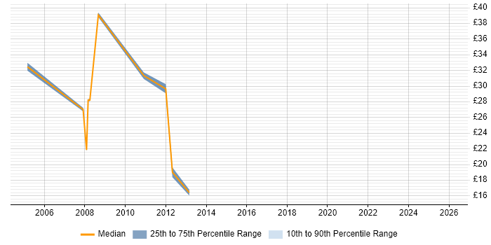 Contractor hourly rate distribution trend for jobs in Richmond upon Thames citing Degree