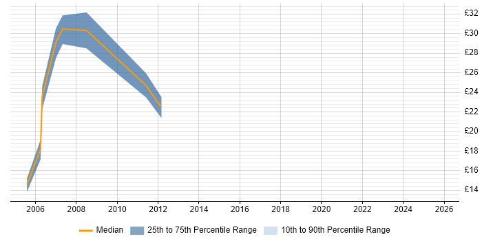 Contractor hourly rate distribution trend for jobs in Richmond upon Thames citing HTML