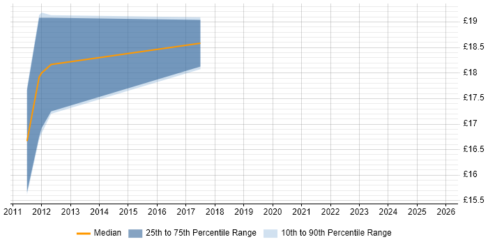 Contractor hourly rate distribution trend for jobs in Richmond upon Thames citing ITIL