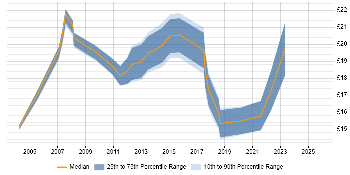 Contractor hourly rate distribution trend for jobs in Richmond upon Thames citing Microsoft