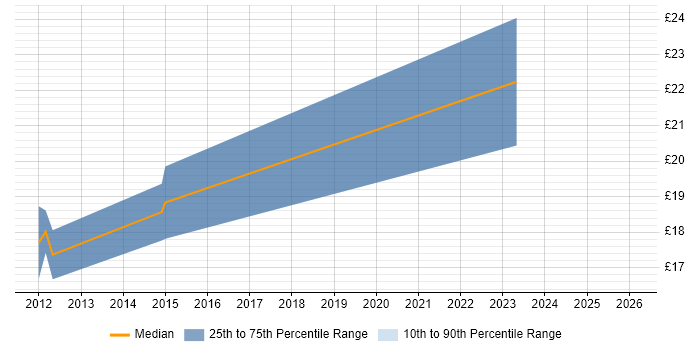 Contractor hourly rate distribution trend for jobs in Richmond upon Thames citing Problem-Solving
