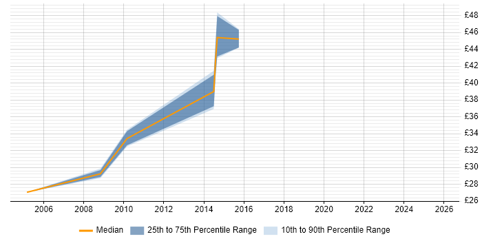 Contractor hourly rate distribution trend for Project Manager job vacancies in Richmond upon Thames