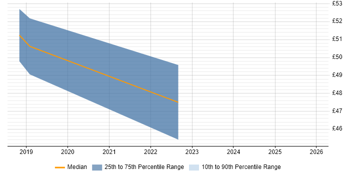 Contractor hourly rate distribution trend for jobs in Richmond upon Thames citing Python