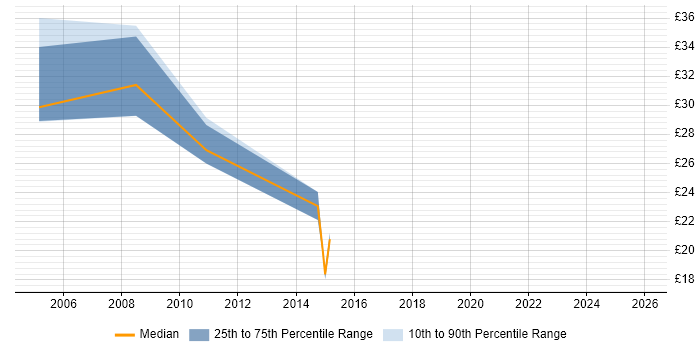 Contractor hourly rate distribution trend for Senior job vacancies in Richmond upon Thames