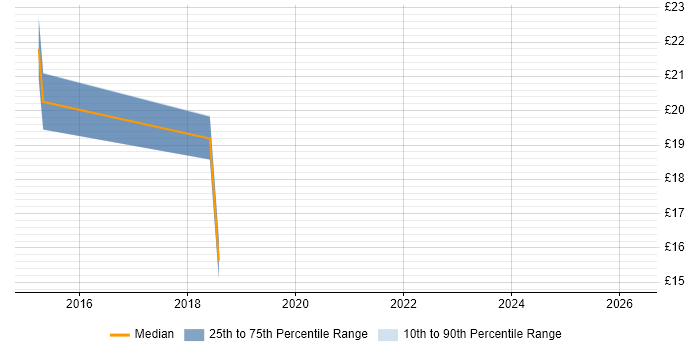 Contractor hourly rate distribution trend for Service Analyst job vacancies in Richmond upon Thames