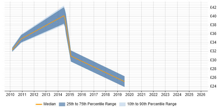 Contractor hourly rate distribution trend for jobs in Richmond upon Thames citing SharePoint
