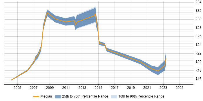 Contractor hourly rate distribution trend for jobs in Richmond upon Thames citing Social Skills