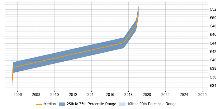 Contractor hourly rate distribution trend for Software Engineer job vacancies in Richmond upon Thames Contractor hourly rate distribution trend for Software Engineer job vacancies in Richmond upon Thames