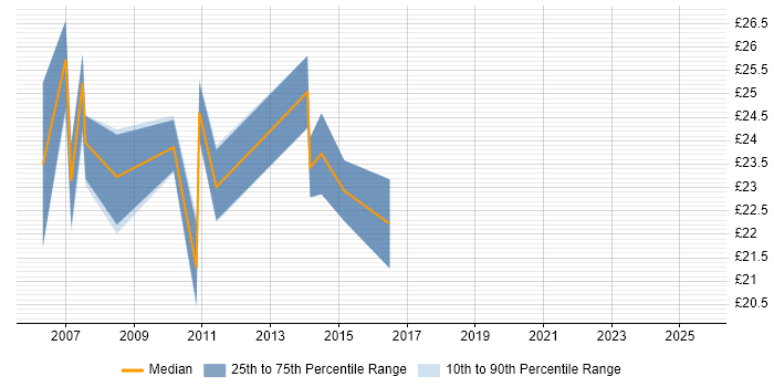 Contractor hourly rate distribution trend for jobs in Richmond upon Thames citing SQL Contractor hourly rate distribution trend for jobs in Richmond upon Thames citing SQL