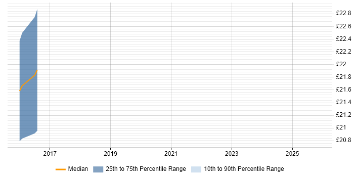 Contractor hourly rate distribution trend for jobs in Richmond upon Thames citing Statistics