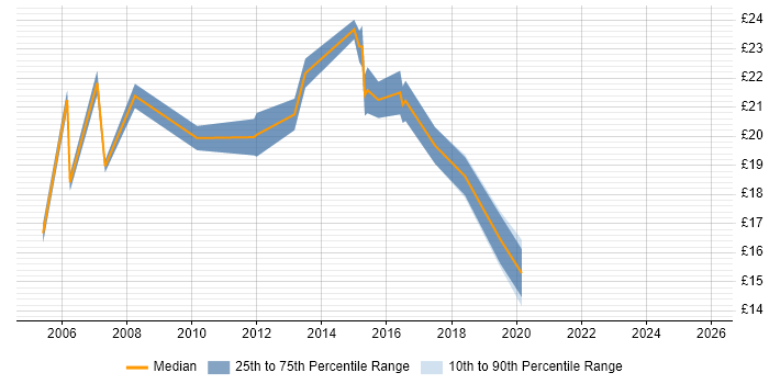 Contractor hourly rate distribution trend for Analyst job vacancies in Twickenham