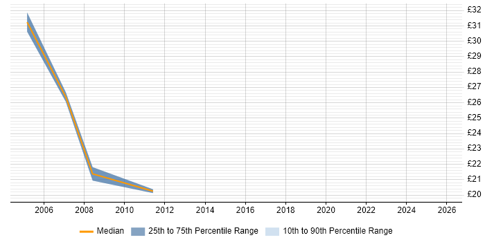 Contractor hourly rate distribution trend for jobs in Twickenham citing Cisco