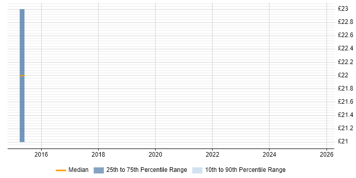 Contractor hourly rate distribution trend for jobs in Twickenham citing Collaborative Working