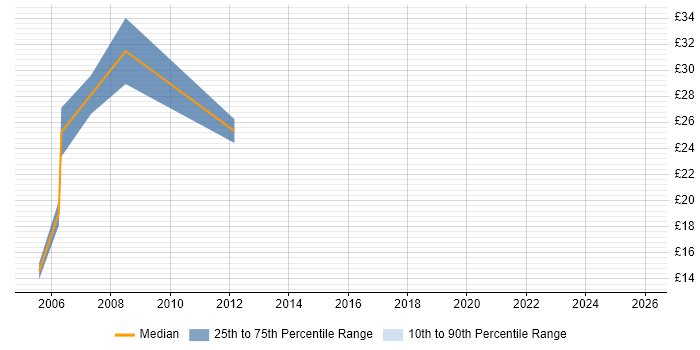 Contractor hourly rate distribution trend for jobs in Twickenham citing HTML