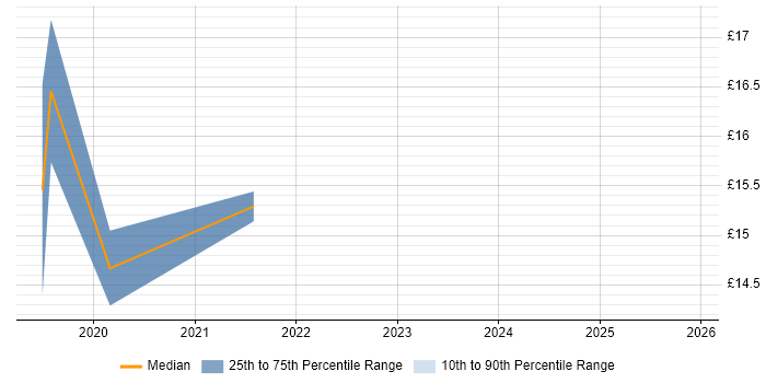 Contractor hourly rate distribution trend for jobs in Twickenham citing Microsoft 365